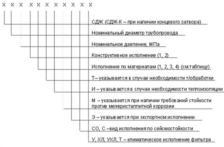 Значение аббревиатур и цифр фильтров СДЖ в Белоруссии